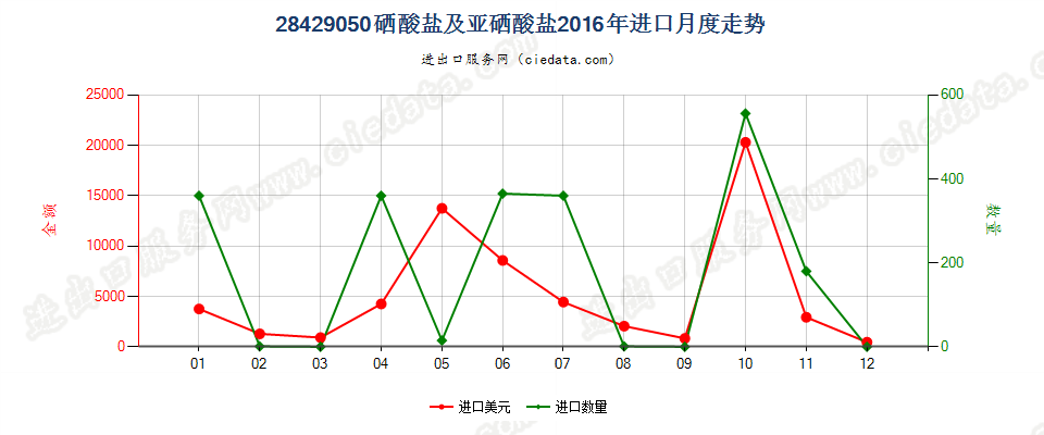 28429050硒酸盐及亚硒酸盐进口2016年月度走势图