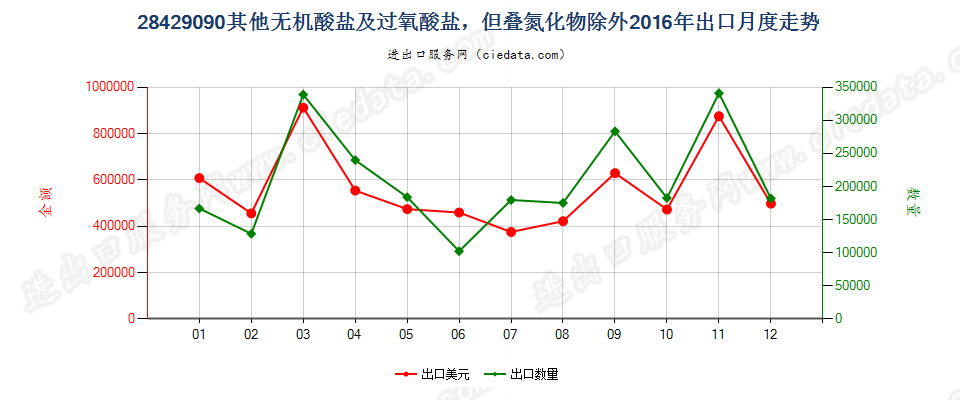 28429090未列名无机酸盐及过氧酸盐，但叠氮化物除外出口2016年月度走势图