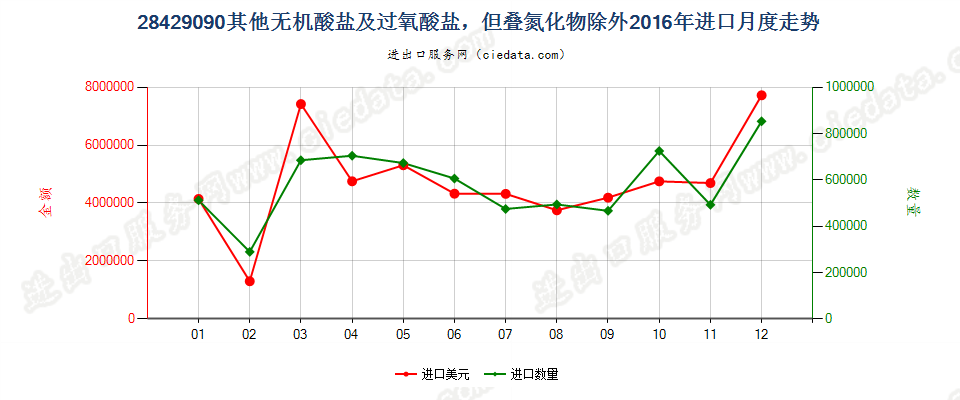 28429090未列名无机酸盐及过氧酸盐，但叠氮化物除外进口2016年月度走势图