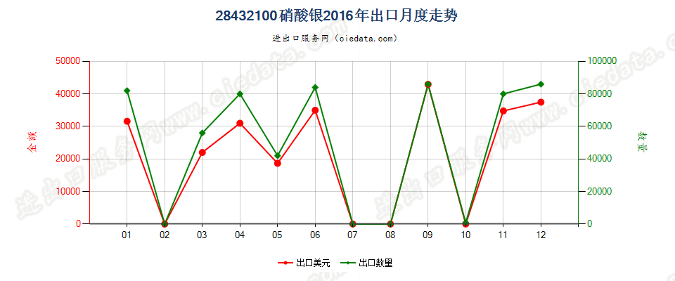 28432100硝酸银出口2016年月度走势图