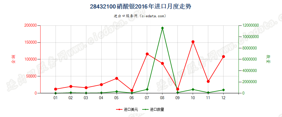 28432100硝酸银进口2016年月度走势图