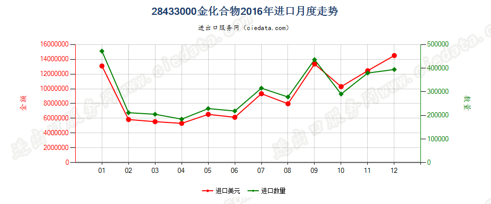 28433000金化合物进口2016年月度走势图