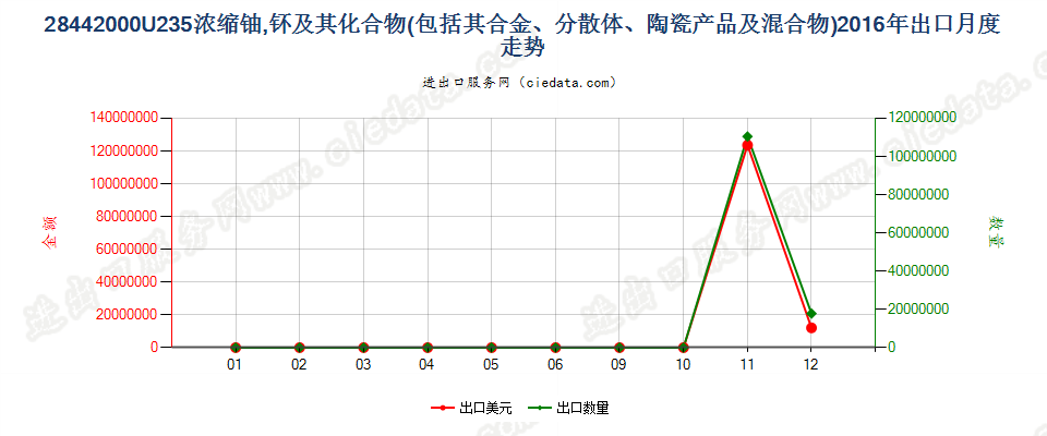 28442000铀235浓缩铀、钚及其化合物、合金、分散体等出口2016年月度走势图