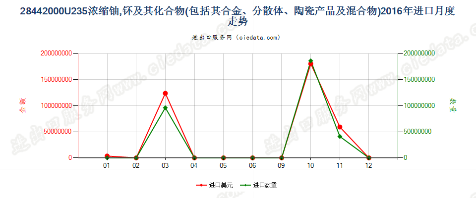 28442000铀235浓缩铀、钚及其化合物、合金、分散体等进口2016年月度走势图