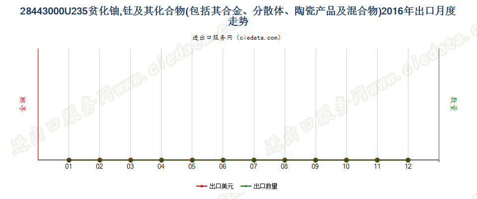 28443000铀235贫化铀、钍及其化合物、合金、分散体等出口2016年月度走势图