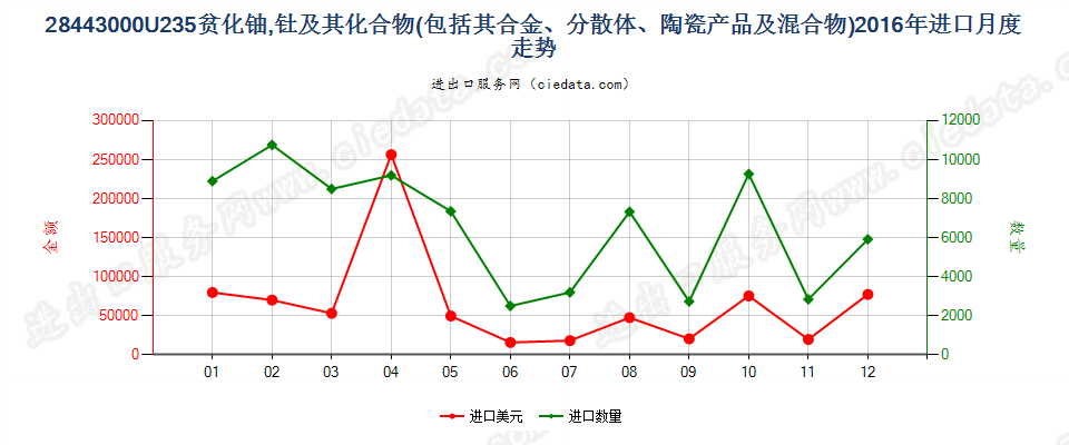 28443000铀235贫化铀、钍及其化合物、合金、分散体等进口2016年月度走势图