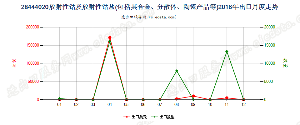 28444020(2022STOP)钴及钴盐出口2016年月度走势图