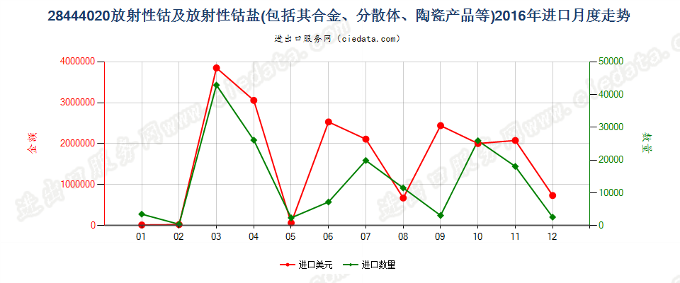 28444020(2022STOP)钴及钴盐进口2016年月度走势图