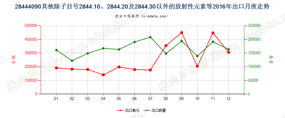 28444090(2022STOP)未列名放射性元素、同位素及其化合物等；放射性残渣出口2016年月度走势图