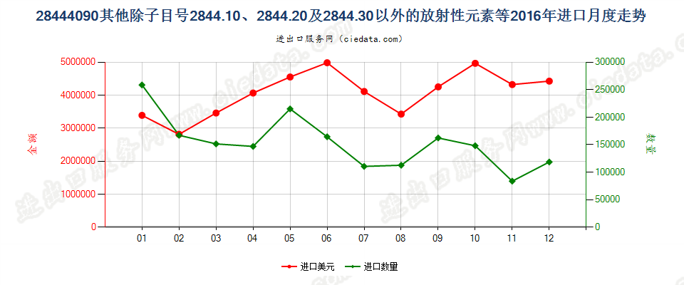 28444090(2022STOP)未列名放射性元素、同位素及其化合物等；放射性残渣进口2016年月度走势图