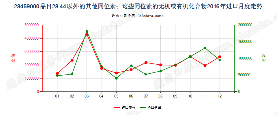 28459000品目2844以外的其他同位素及其无机或有机化合物进口2016年月度走势图