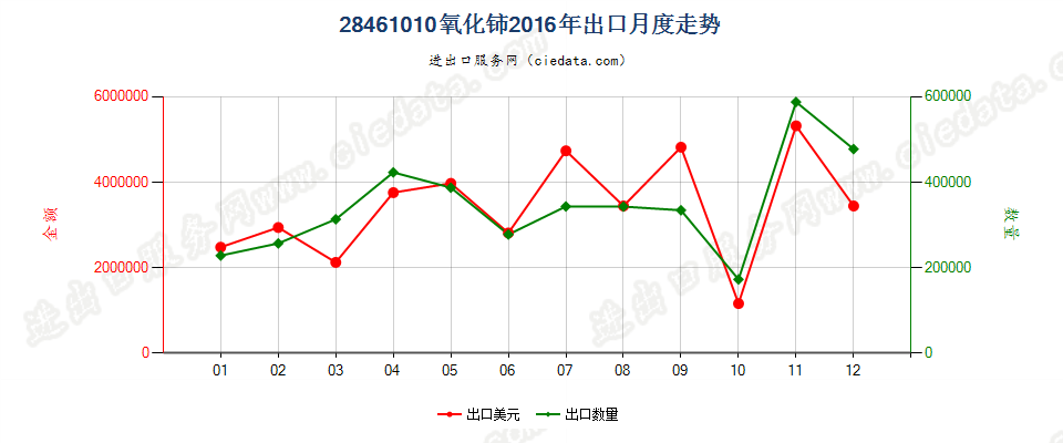 28461010氧化铈出口2016年月度走势图