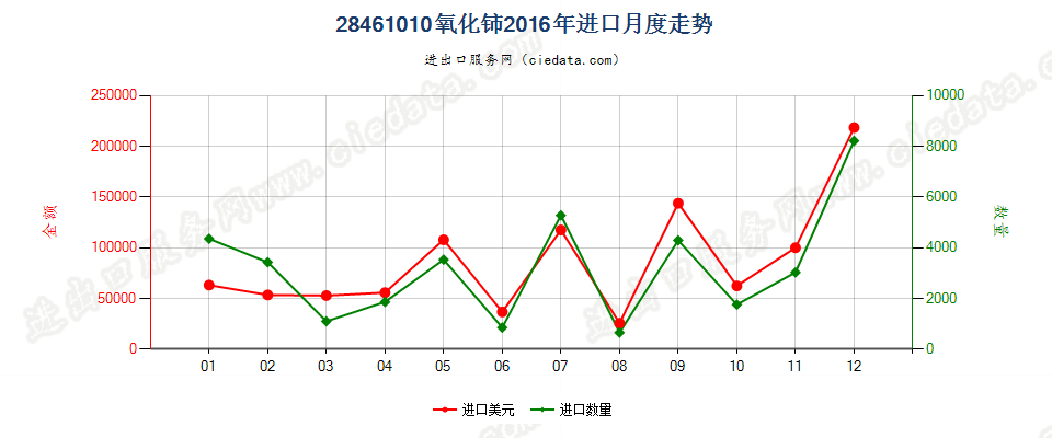 28461010氧化铈进口2016年月度走势图