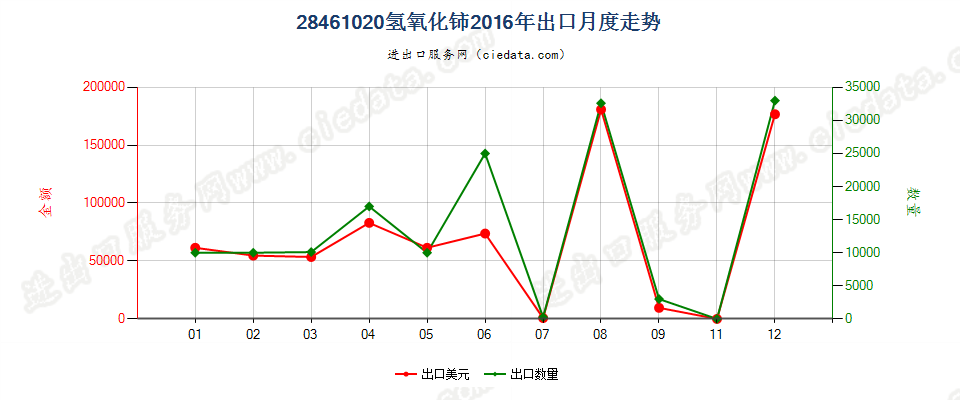 28461020氢氧化铈出口2016年月度走势图