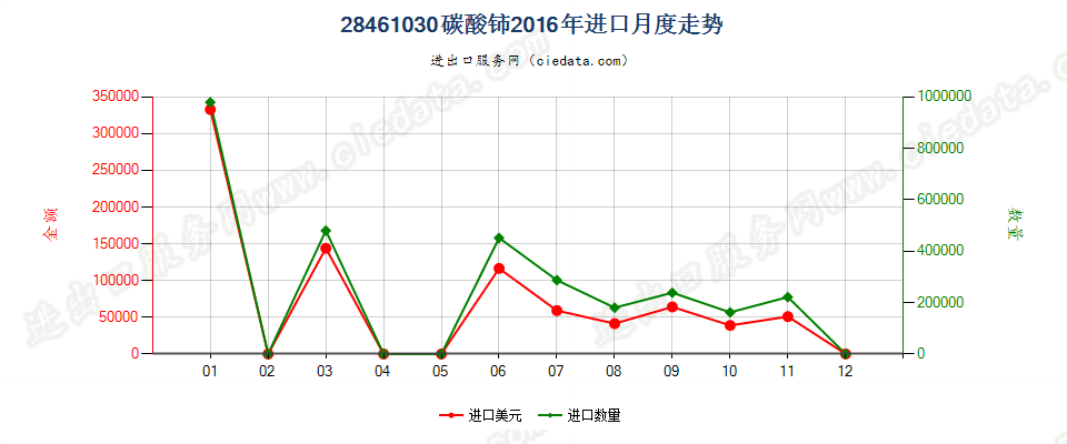 28461030碳酸铈进口2016年月度走势图