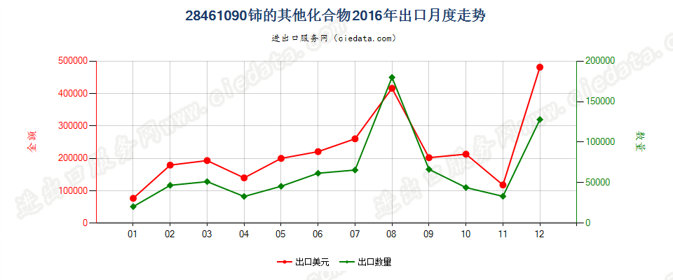 28461090其他铈的化合物出口2016年月度走势图