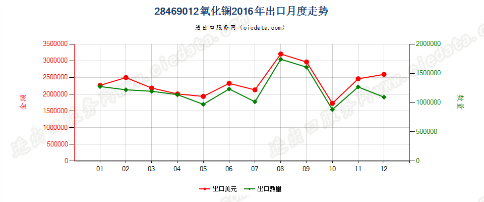 28469012氧化镧出口2016年月度走势图