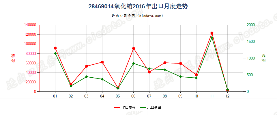 28469014氧化铕出口2016年月度走势图