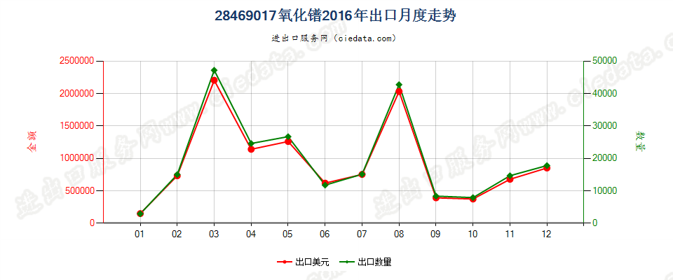 28469017氧化镨出口2016年月度走势图