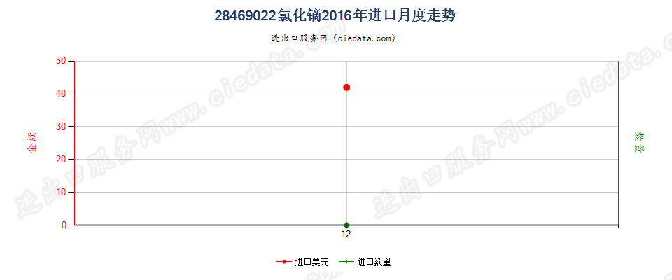 28469022氯化镝进口2016年月度走势图