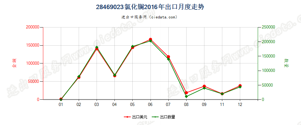 28469023氯化镧出口2016年月度走势图