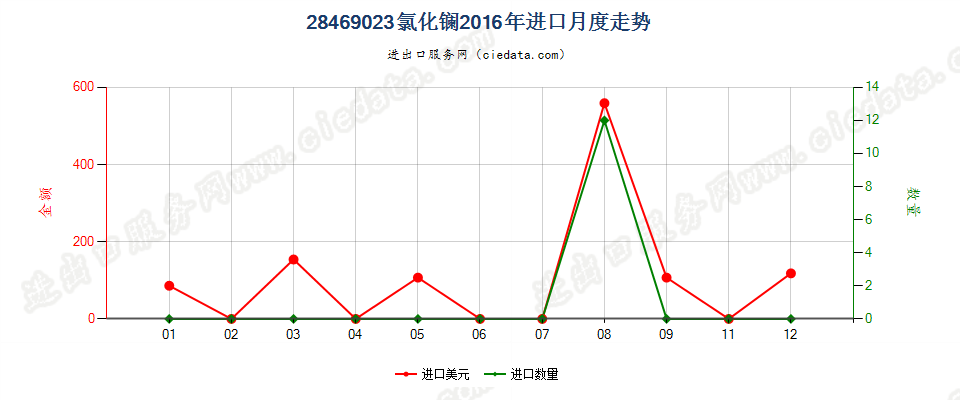 28469023氯化镧进口2016年月度走势图