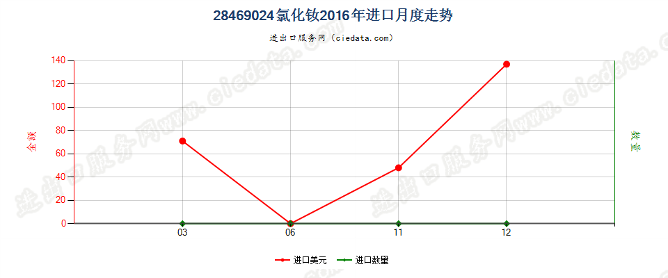 28469024氯化钕进口2016年月度走势图