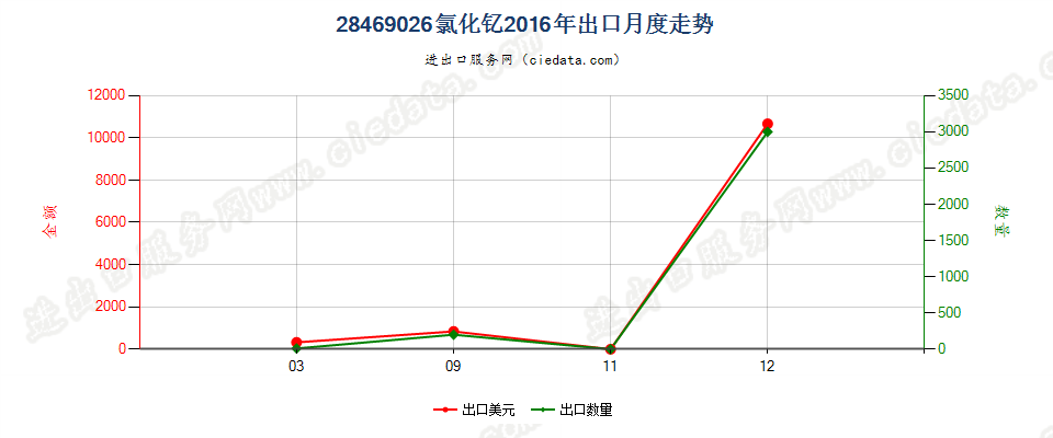 28469026氯化钇出口2016年月度走势图