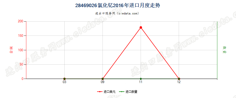 28469026氯化钇进口2016年月度走势图