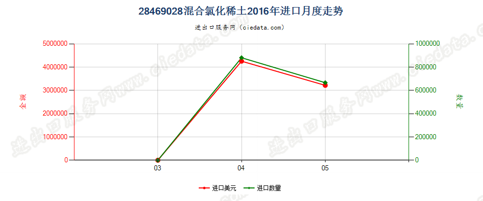 28469028混合氯化稀土进口2016年月度走势图