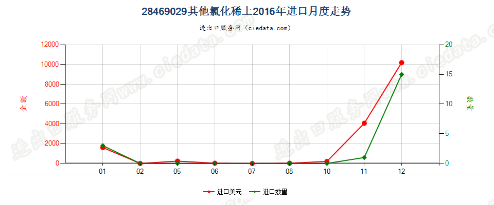 28469029其他氯化稀土进口2016年月度走势图