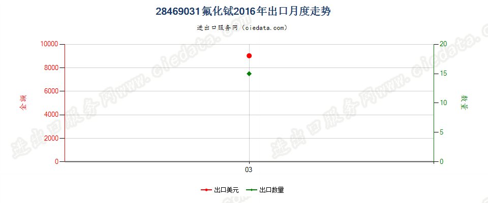 28469031氟化铽出口2016年月度走势图