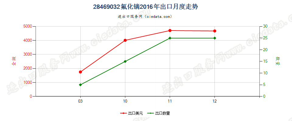 28469032氟化镝出口2016年月度走势图