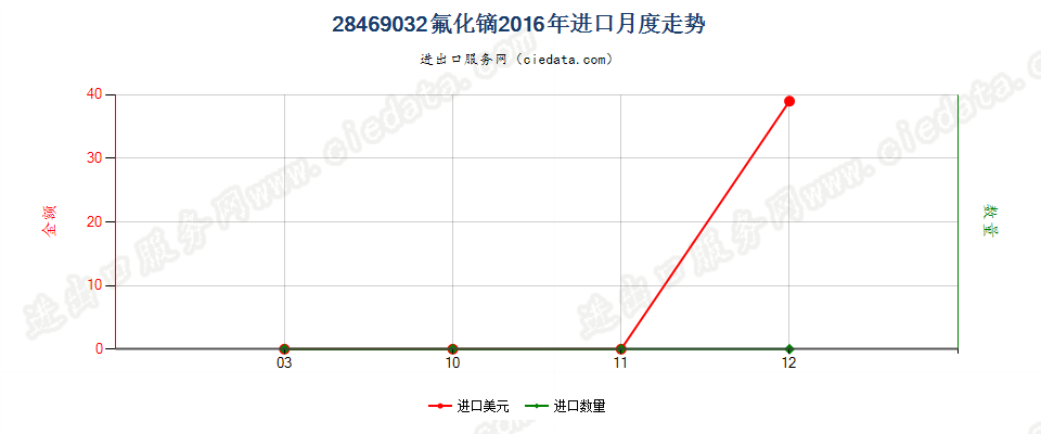 28469032氟化镝进口2016年月度走势图