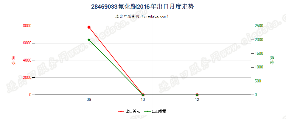 28469033氟化镧出口2016年月度走势图