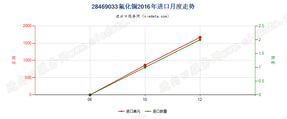 28469033氟化镧进口2016年月度走势图