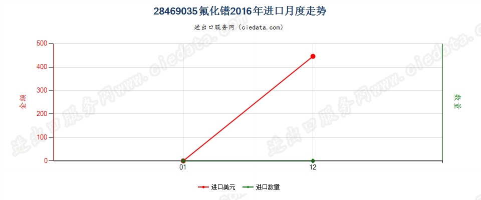 28469035氟化镨进口2016年月度走势图