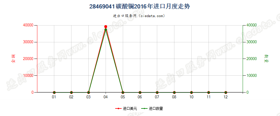 28469041碳酸镧进口2016年月度走势图