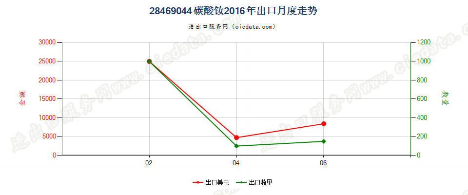 28469044碳酸钕出口2016年月度走势图