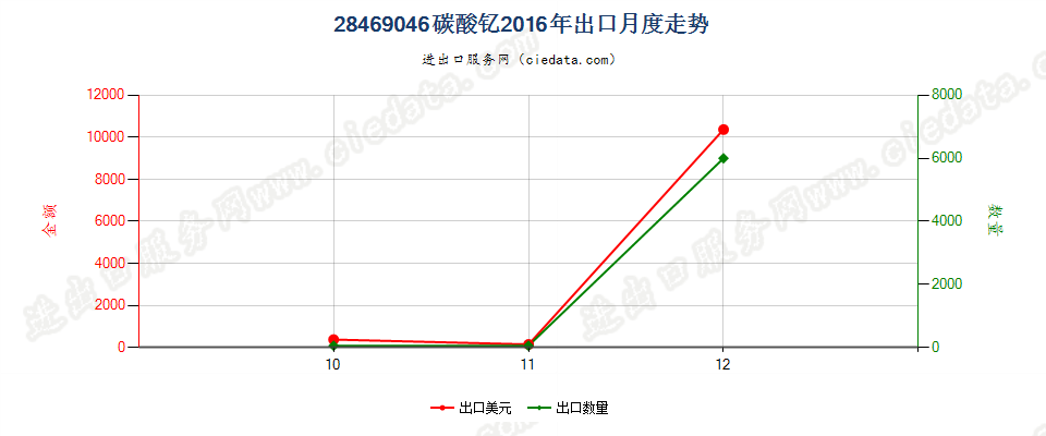 28469046碳酸钇出口2016年月度走势图