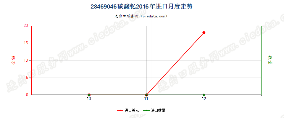 28469046碳酸钇进口2016年月度走势图