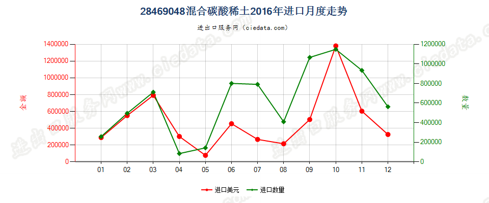 28469048混合碳酸稀土进口2016年月度走势图