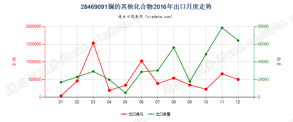 28469091镧的其他化合物出口2016年月度走势图