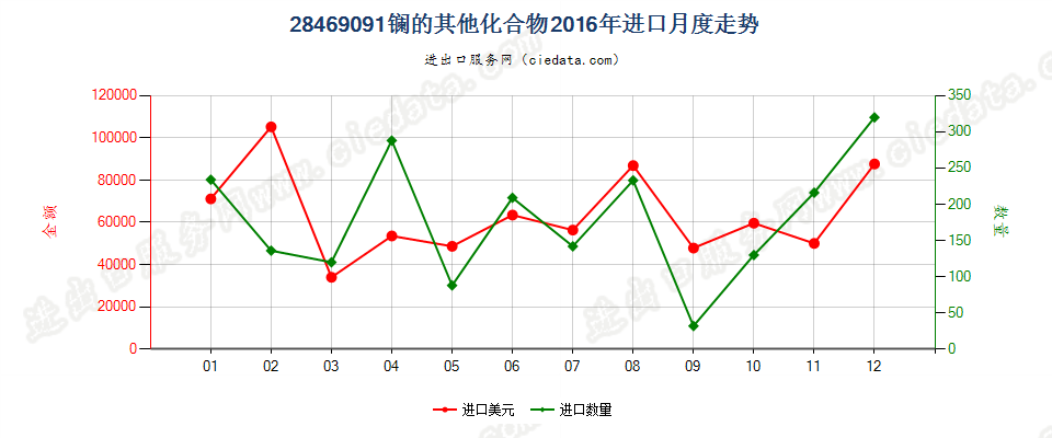 28469091镧的其他化合物进口2016年月度走势图