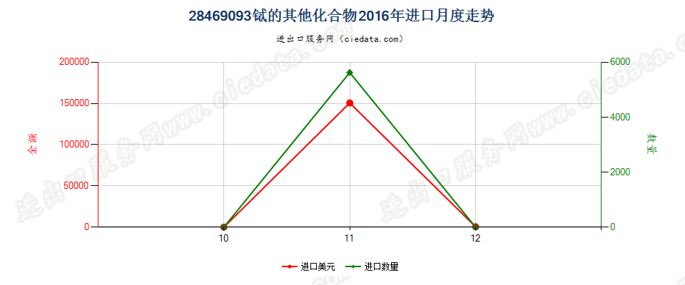 28469093铽的其他化合物进口2016年月度走势图