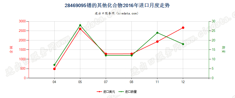 28469095镨的其他化合物进口2016年月度走势图