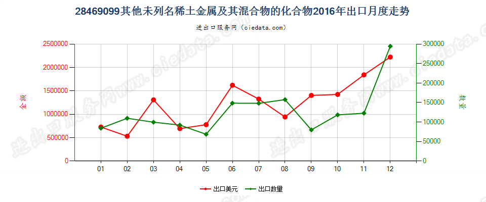 28469099未列名稀土金属及其混合物的化合物出口2016年月度走势图