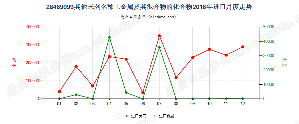 28469099未列名稀土金属及其混合物的化合物进口2016年月度走势图