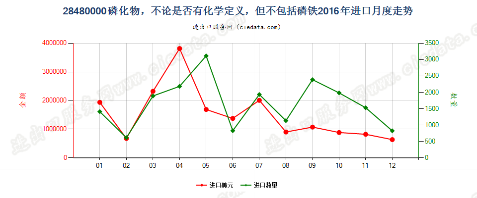 28480000(2017STOP)磷化物, 不论是否已有化学定义进口2016年月度走势图