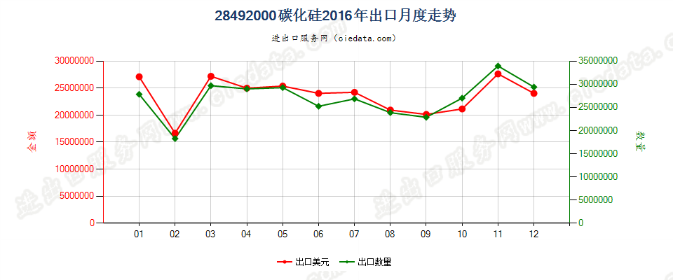 28492000碳化硅出口2016年月度走势图